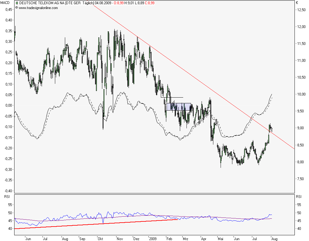 Deutsche Telekom 250461