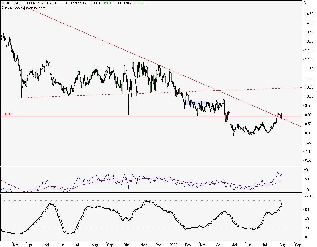 Deutsche Telekom 251256