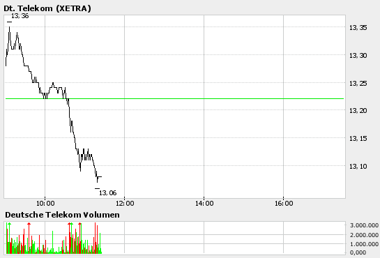 DEUTSCHE TELEKOM: Leiden, Siechtum und keine Ende 27495