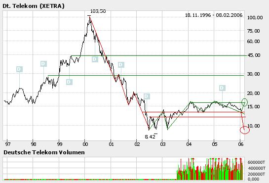DEUTSCHE TELEKOM: Leiden, Siechtum und keine Ende 29066