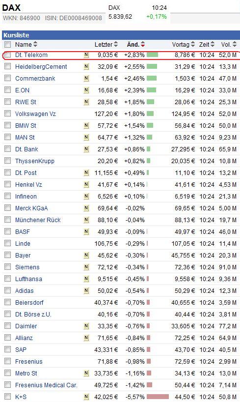 Comeback der Deutschen Telekom 456048