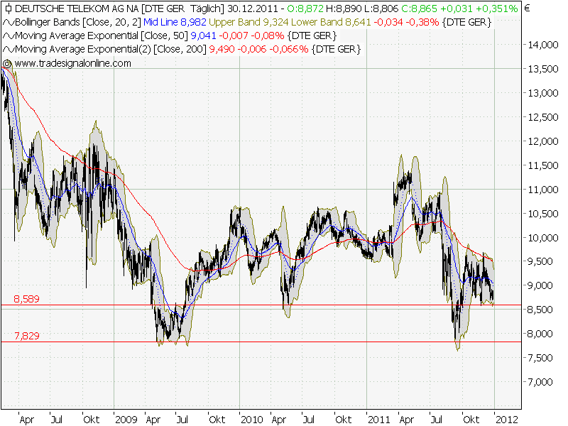 Dt.Telekom vs.Sky,KEINER dieser Werte wächst mehr 472048