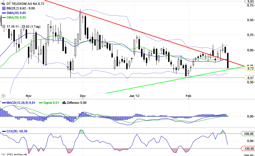 Comeback der Deutschen Telekom 488064