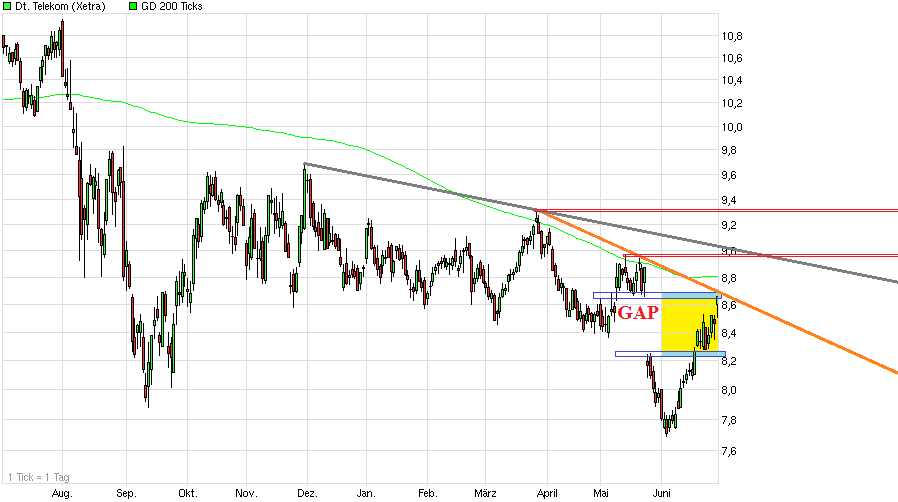 Comeback der Deutschen Telekom 519007