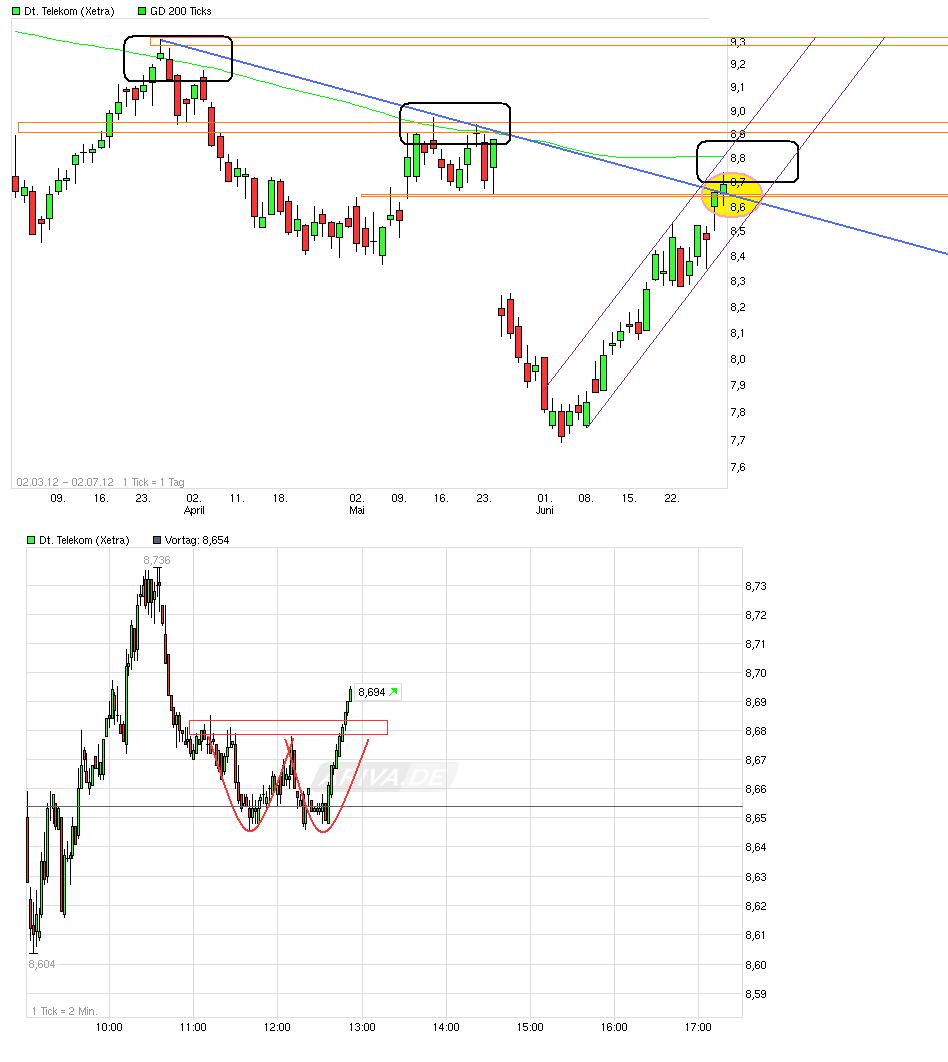 Comeback der Deutschen Telekom 519384