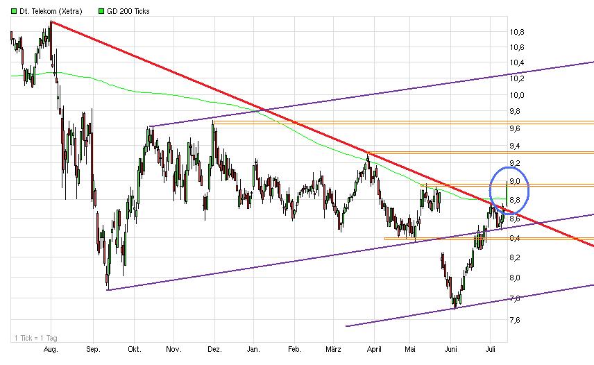 Comeback der Deutschen Telekom 522460