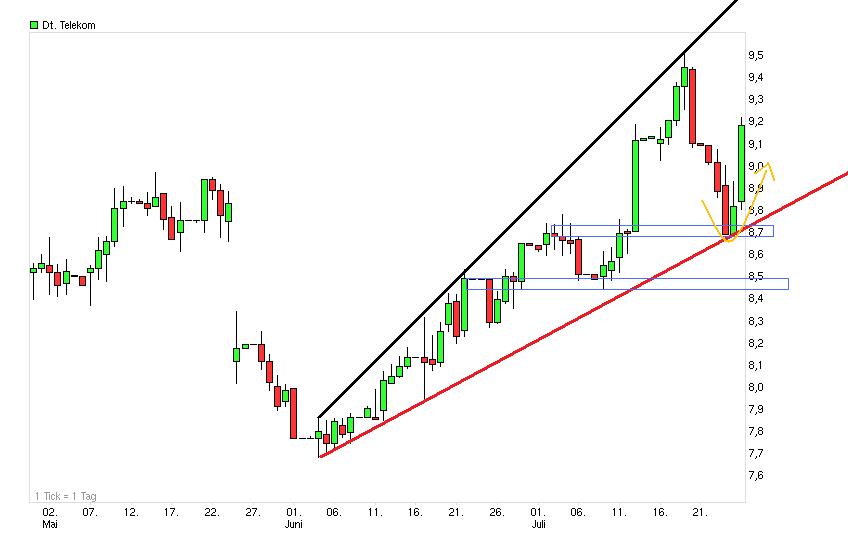 Comeback der Deutschen Telekom 525730