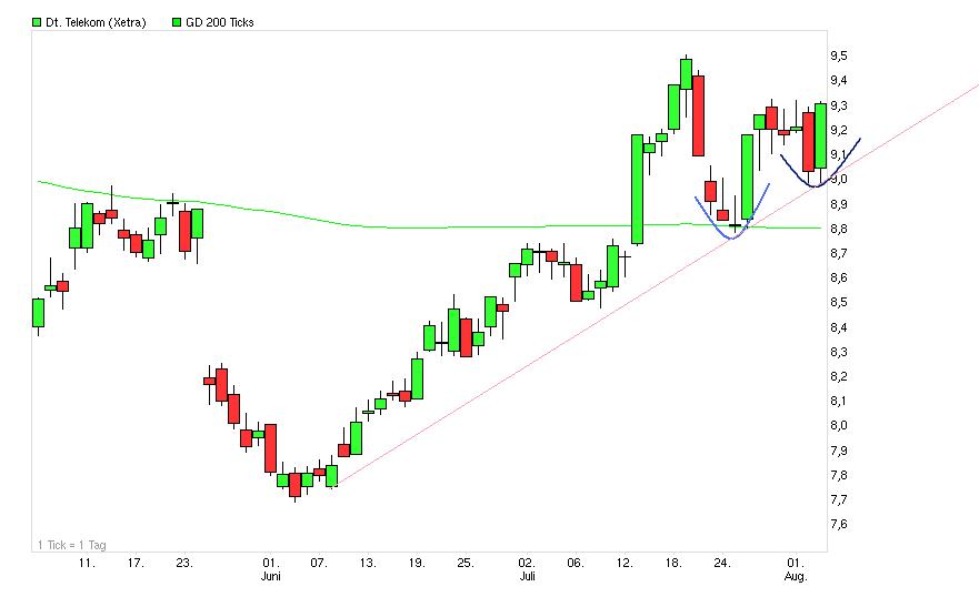 Comeback der Deutschen Telekom 527502