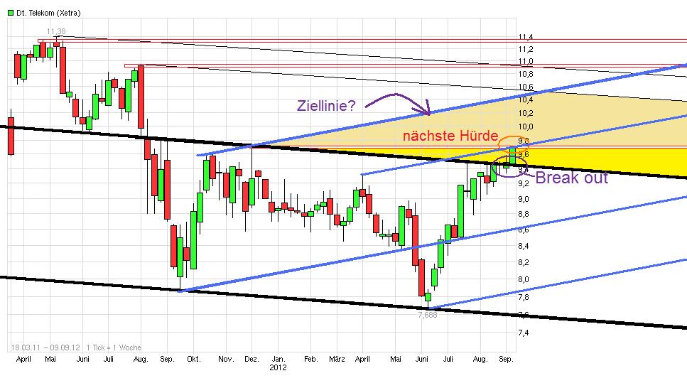 Comeback der Deutschen Telekom 534985