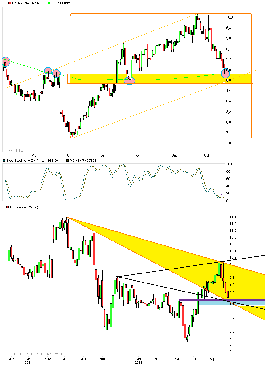 Comeback der Deutschen Telekom 544858