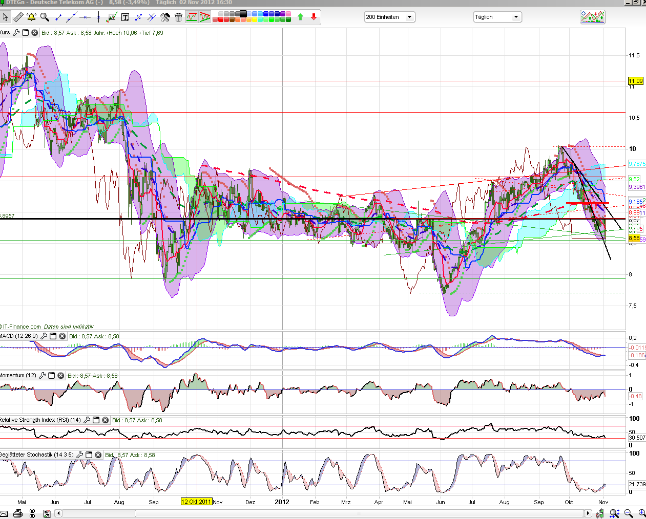 Deutsche Telekom (Moderiert) 549849