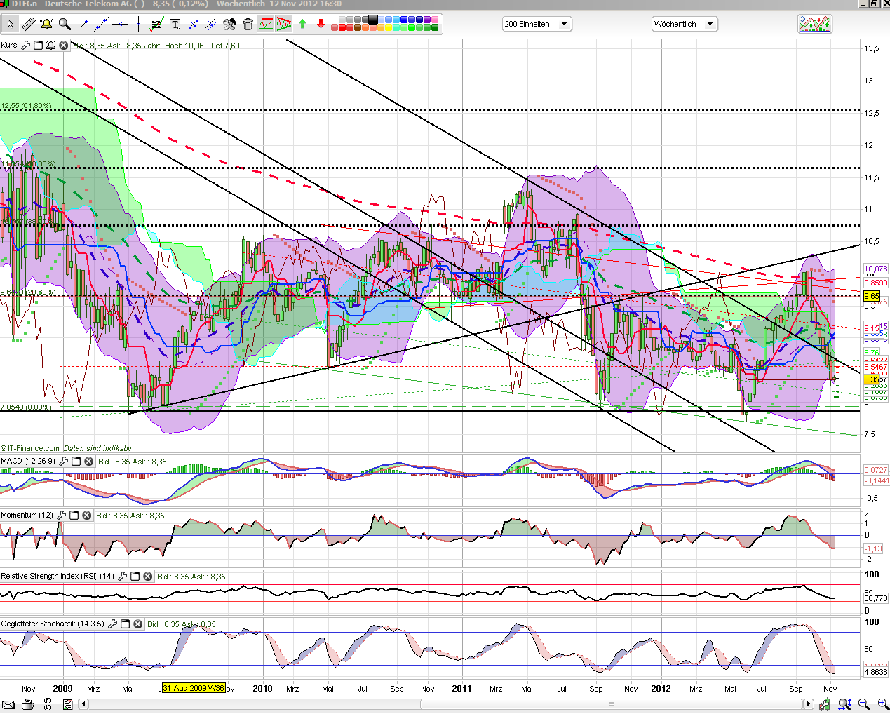 Deutsche Telekom (Moderiert) 552656