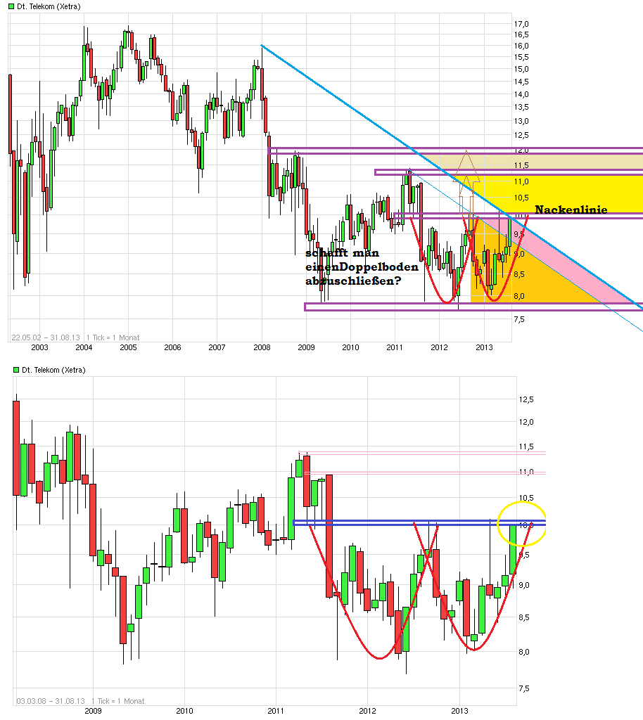 Deutsche Telekom (Moderiert) 633664