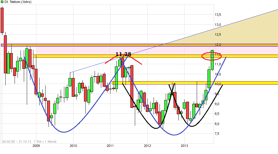 Deutsche Telekom (Moderiert) 654009