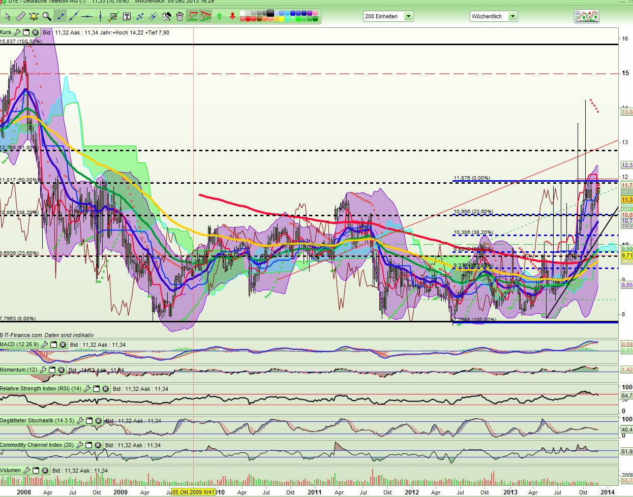 Deutsche Telekom (Moderiert) 671392