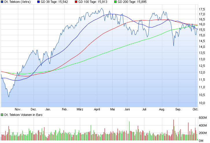 Deutsche Telekom (Moderiert) 862931