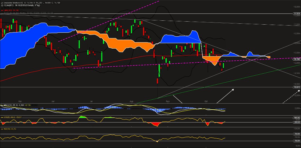 Deutsche Telekom (Moderiert) 865241