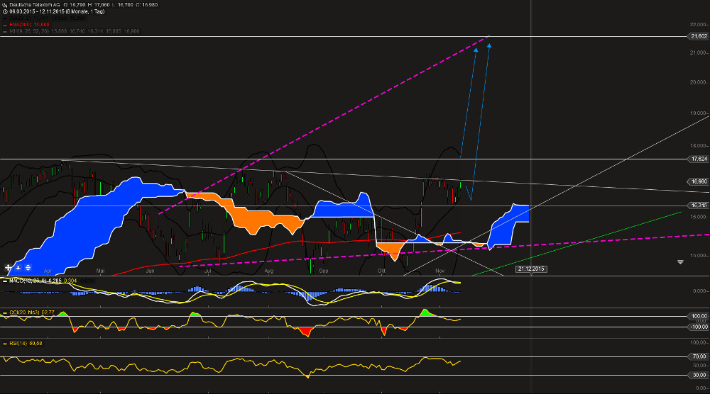 Deutsche Telekom (Moderiert) 871299