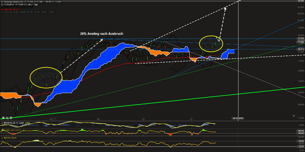 Deutsche Telekom (Moderiert) 872606