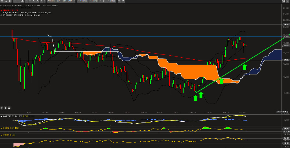 Deutsche Telekom (Moderiert) 904687