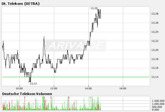 Comeback der Deutschen Telekom 92822