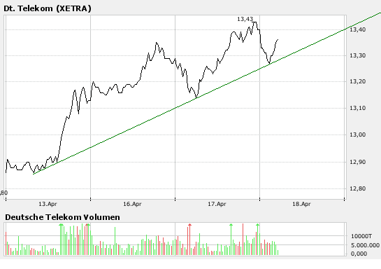Comeback der Deutschen Telekom 93197
