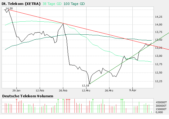 Comeback der Deutschen Telekom 93627