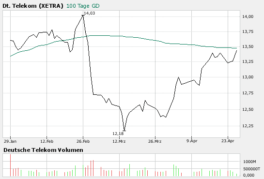 Comeback der Deutschen Telekom 94766