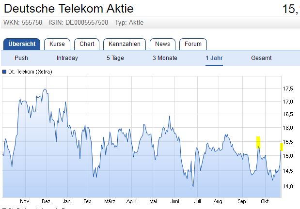 Deutsche Telekom (Moderiert) 947849