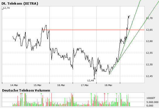 Comeback der Deutschen Telekom 99099