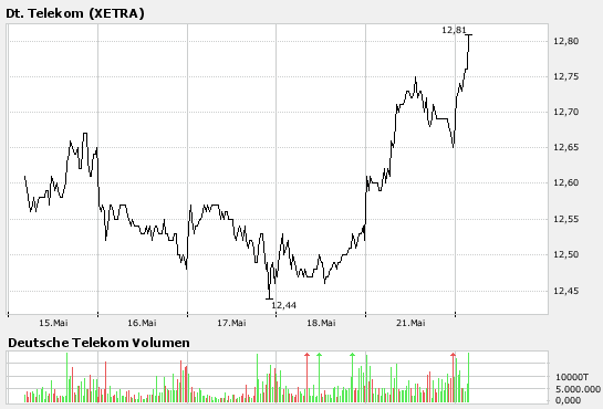 Comeback der Deutschen Telekom 99249