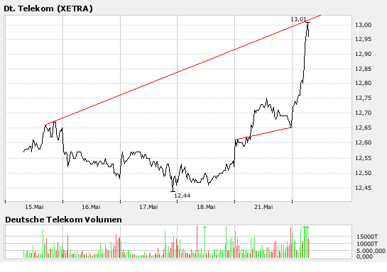 Comeback der Deutschen Telekom 99268