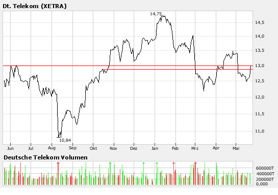 Comeback der Deutschen Telekom 99278