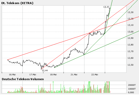 Comeback der Deutschen Telekom 99443