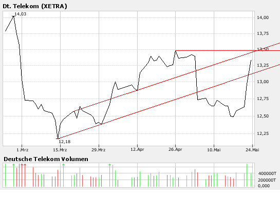 Comeback der Deutschen Telekom 99461