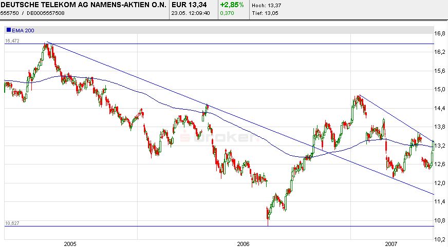 Comeback der Deutschen Telekom 99467