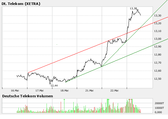 Comeback der Deutschen Telekom 99485