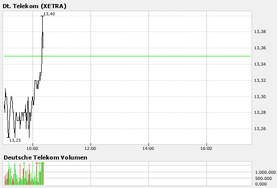 Comeback der Deutschen Telekom 99670