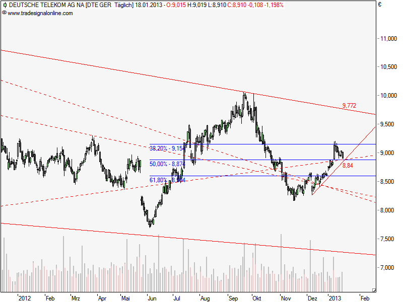 Deutsche Telekom 570800