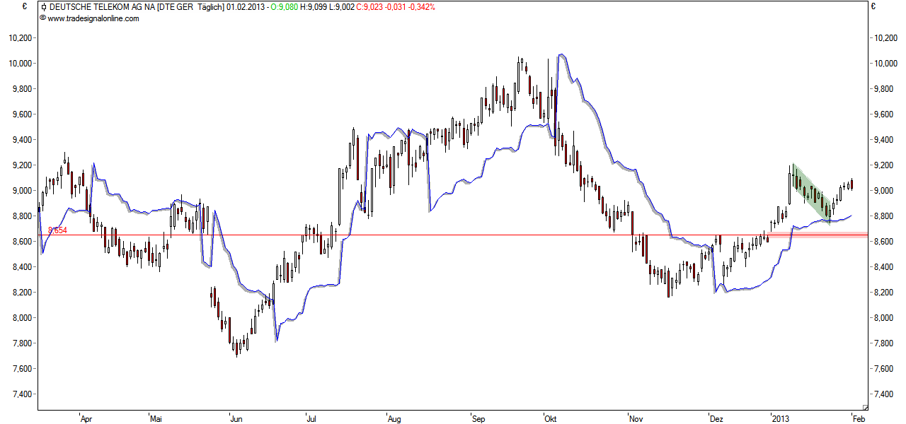 Deutsche Telekom 575054