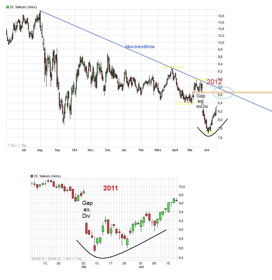 Comeback der Deutschen Telekom 516618
