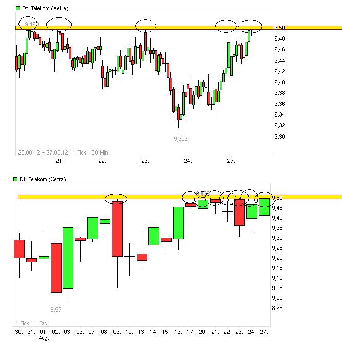 Comeback der Deutschen Telekom 532525
