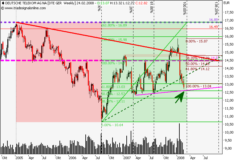 MeineOutPerformer für 2008:Dt.Telekom,Infineon u 149253