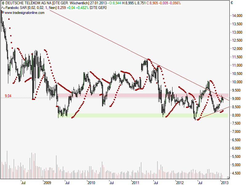 Deutsche Telekom 572772