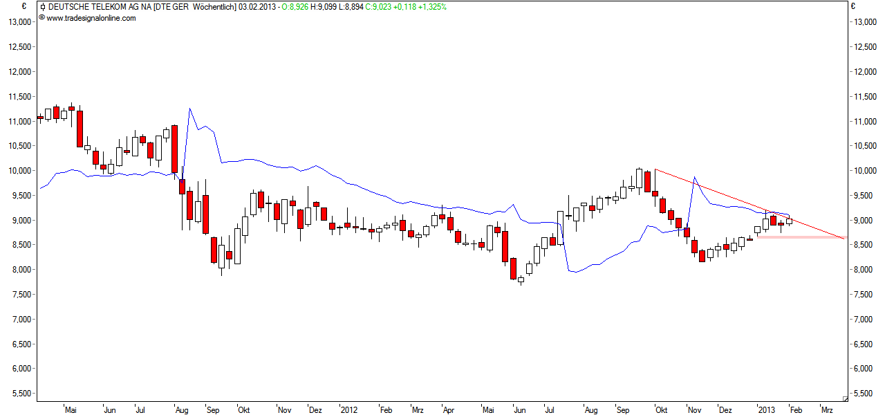 Deutsche Telekom 575055