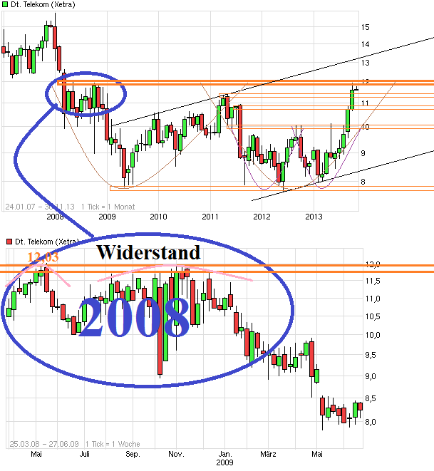 Deutsche Telekom (Moderiert) 660030