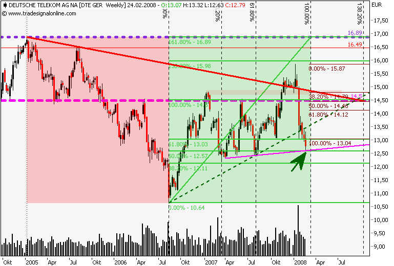 MeineOutPerformer für 2008:Dt.Telekom,Infineon u 149811