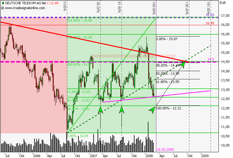 MeineOutPerformer für 2008:Dt.Telekom,Infineon u 151201
