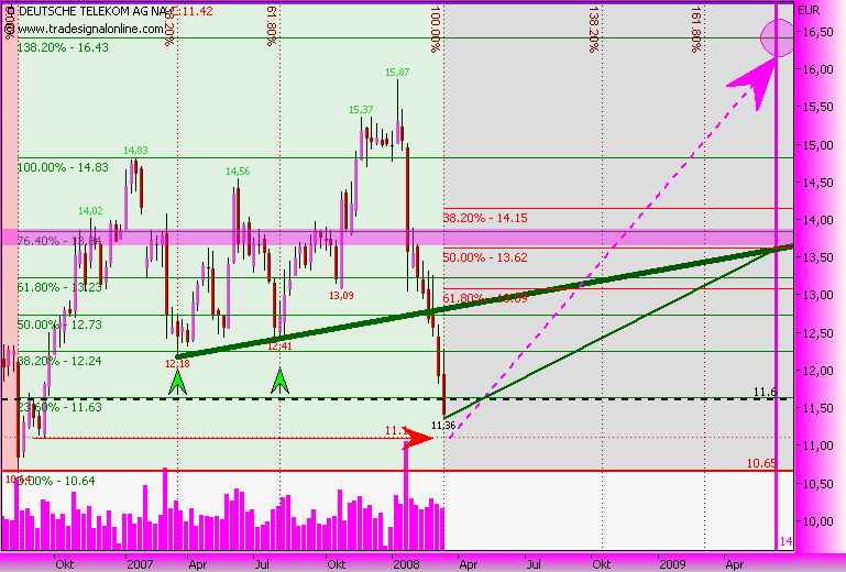 MeineOutPerformer für 2008:Dt.Telekom,Infineon u 154627