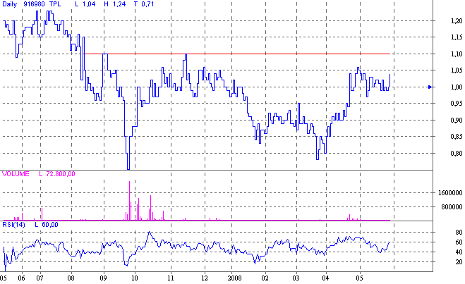  Teleplan - Chance/Risiko?? 166064